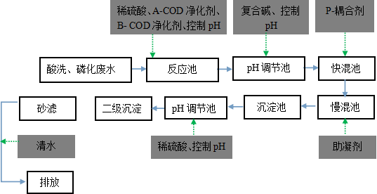 證通電子除磷和COD工藝流程