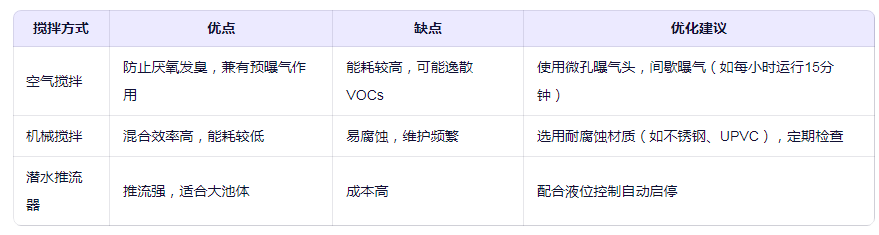 強化混合與攪拌方式
