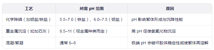 化學(xué)處理工藝要求特定pH